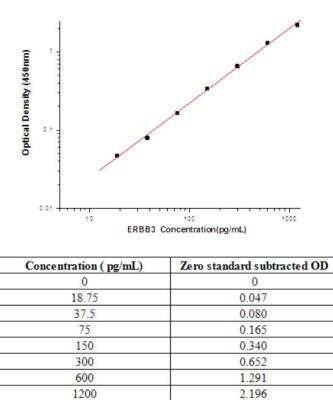 Sandwich ELISA: ErbB3/Her3 Antibody Pair [HRP] [NBP2-79511] - This standard curve is only for demonstration purposes. A standard curve should be generated for each assay.